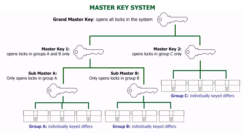 Master Key System